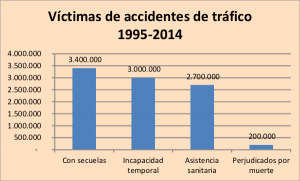 grafico 1 victimas accidentes de trafico