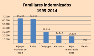 grafico 2 familiares indemnizados